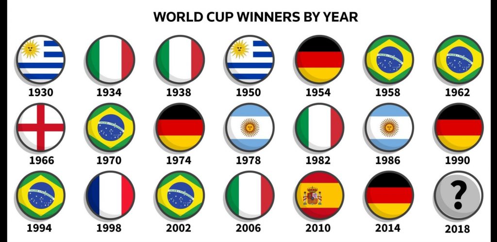 ทำเนียบแชมป์ฟุตบอลโลก