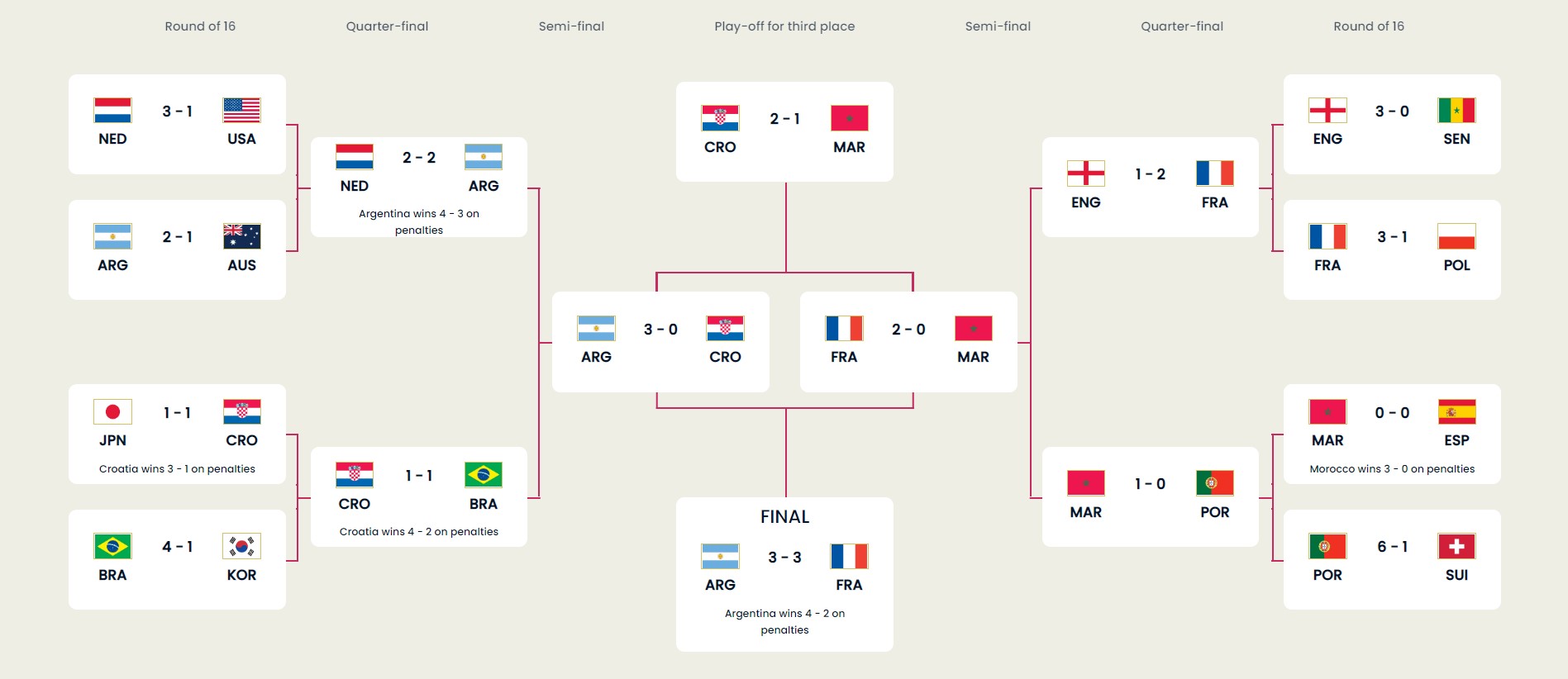 ตารางบอลโลก2022