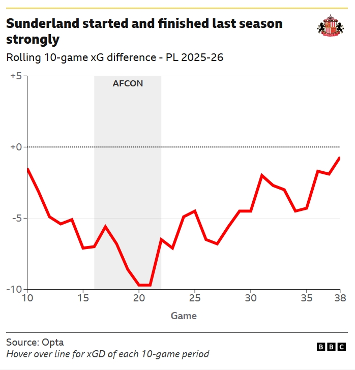 วิเคราะห์ทีม ซันเดอร์แลนด์ ฤดูกาล 2026-27
