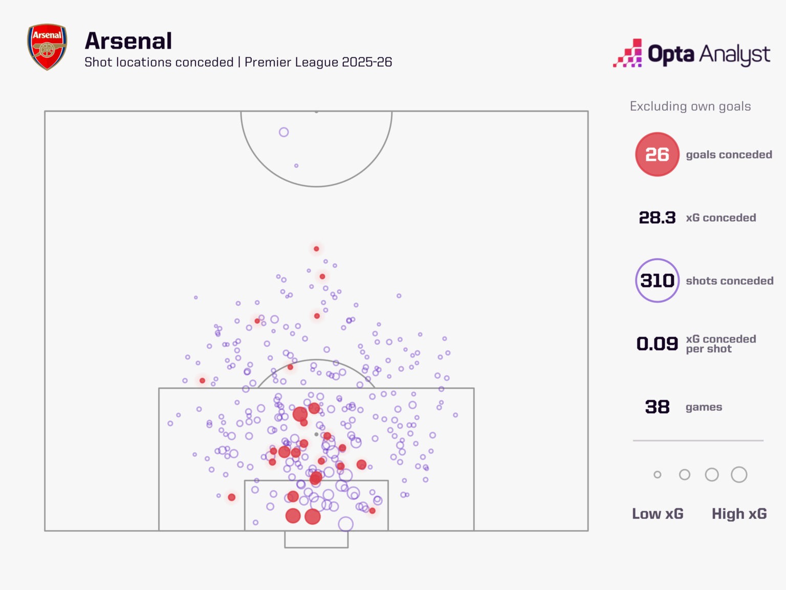 สถิติ Expected Goals Against ของ อาร์เซน่อล 2026-27