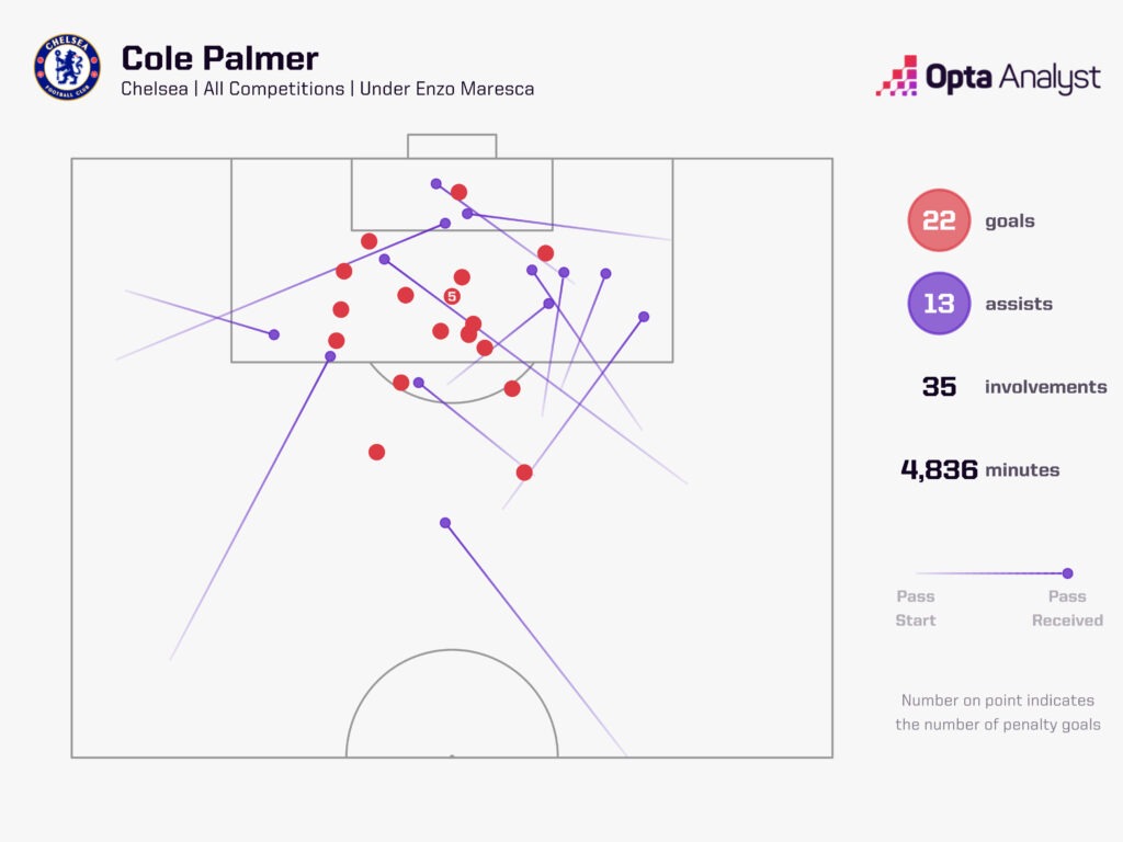 สถิติ Cole Palmer ภายใต้ Enzo Maresca
