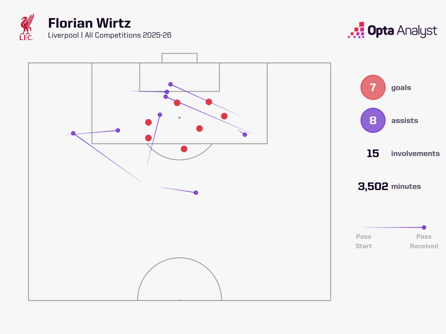 สถิติ Florian Wirtz ในฤดูกาลแรก ลิเวอร์พูล 2026-27
