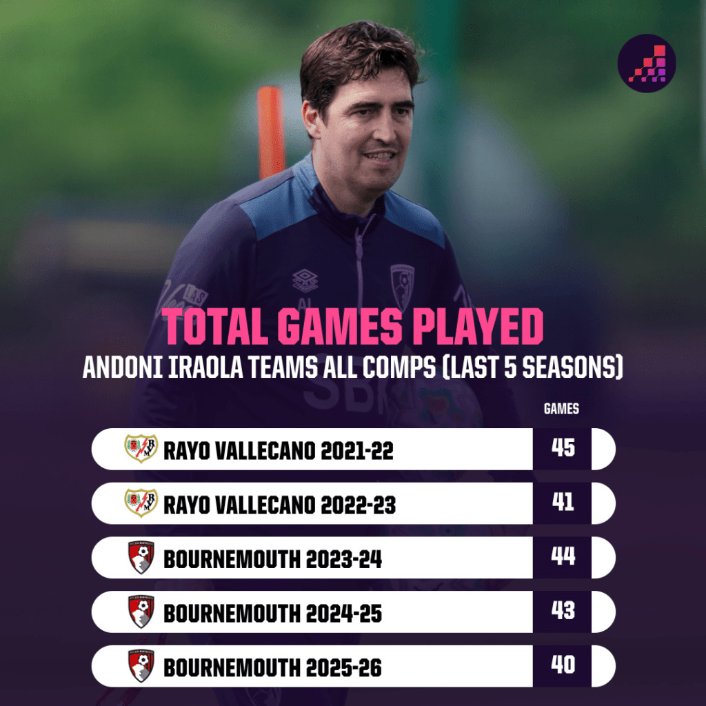 จำนวนเกมที่คุมทีมของ Iraola เทียบกับความท้าทายใน ลิเวอร์พูล 2026-27