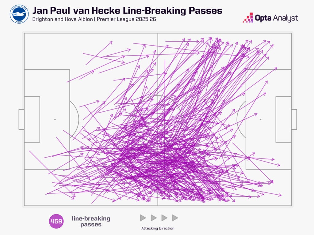 สถิติการจ่ายบอลทะลุช่องของ Jan Paul van Hecke สำหรับ สเปอร์ส 2026-27