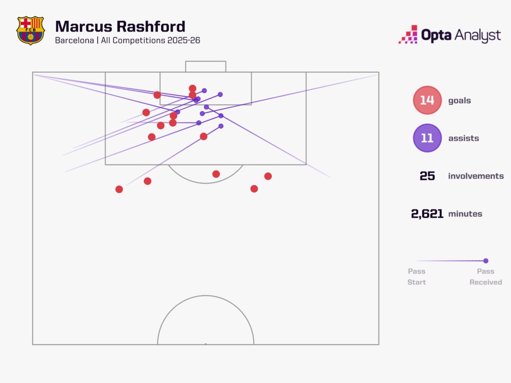 สถิติการมีส่วนร่วมกับประตูของ Marcus Rashford แมนยู 2026-27