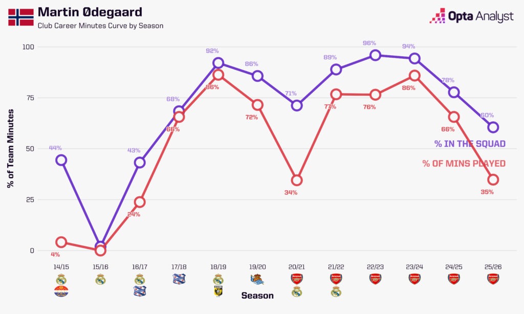 นาทีการลงสนามของมาร์ติน โอเดการ์ด ใน อาร์เซน่อล 2026-27