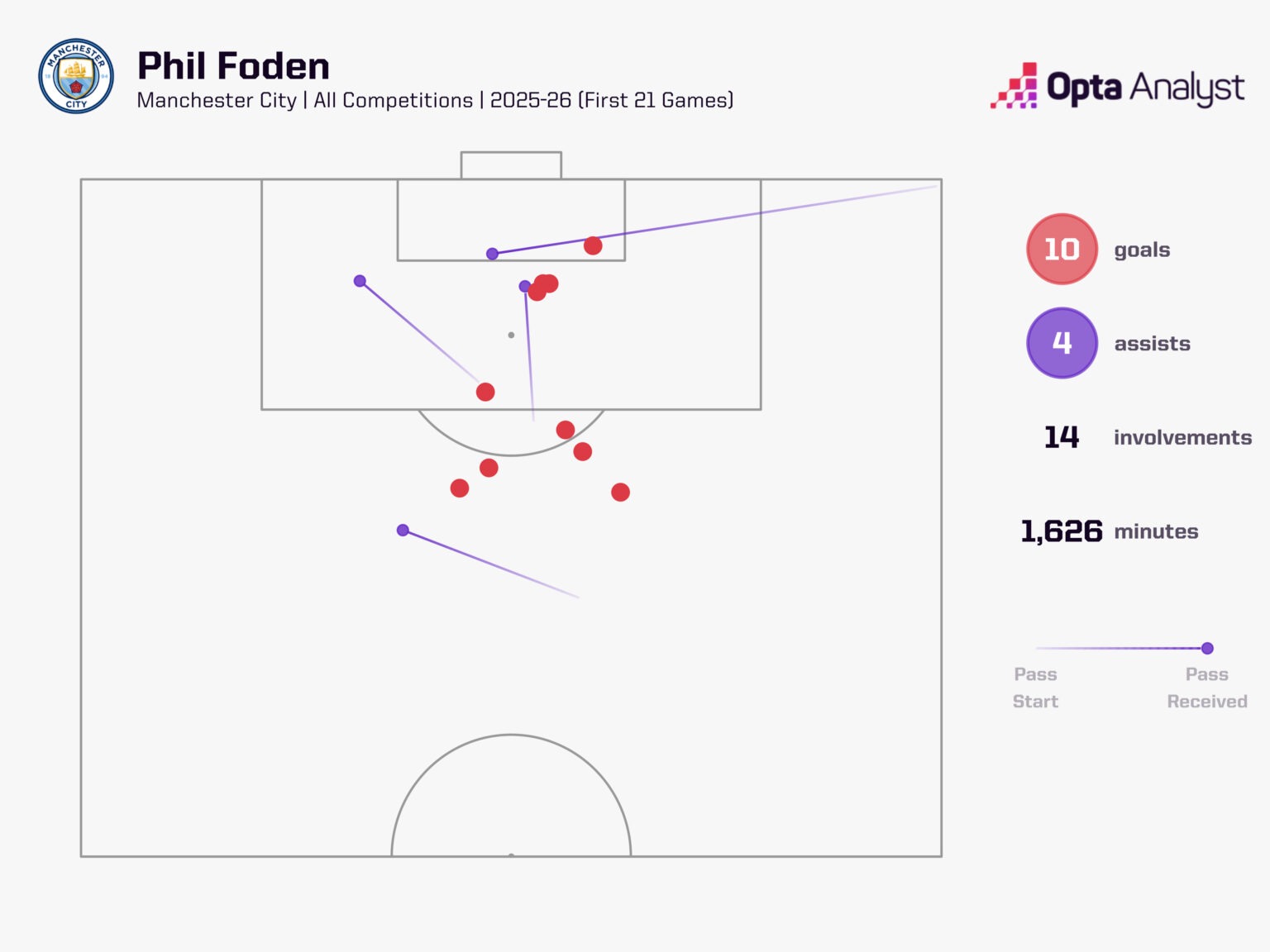 สถิติ Phil Foden ช่วงแรกของ แมนซิตี้ 2026-27