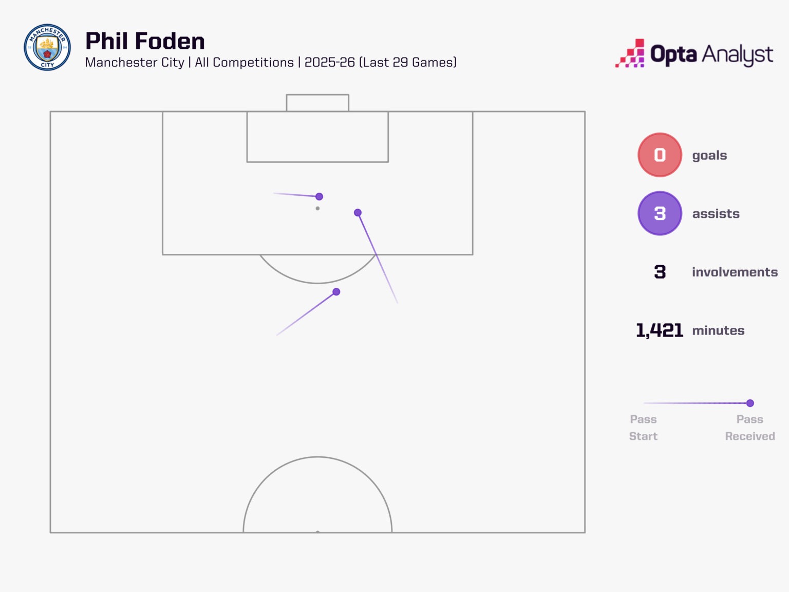 สถิติ Phil Foden ช่วงท้ายก่อนเริ่ม แมนซิตี้ 2026-27