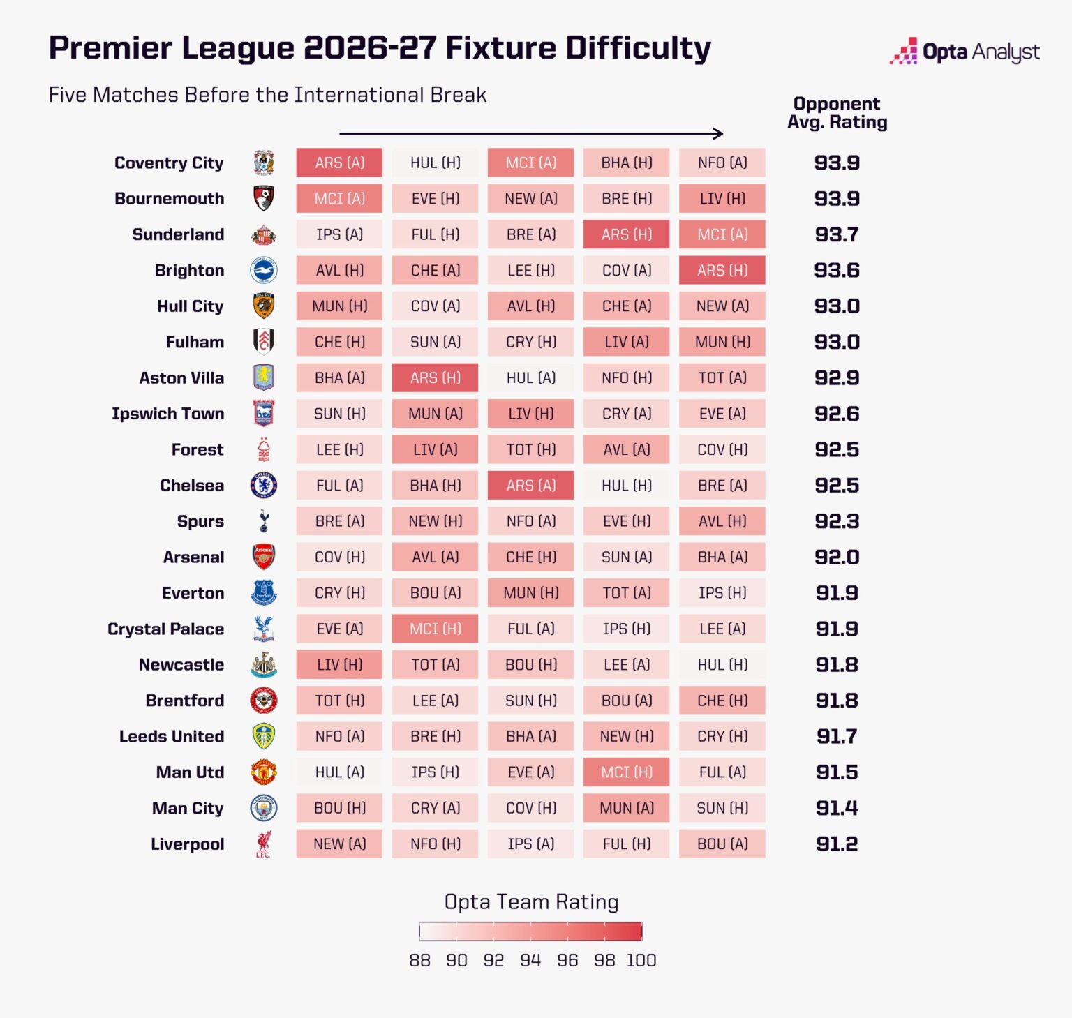 ความยากโปรแกรมพรีเมียร์ลีกก่อนเปิดฤดูกาล 2026/27