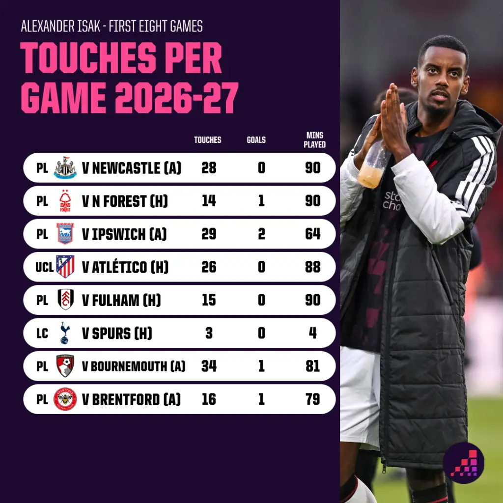 จำนวนครั้งที่อเล็กซานเดอร์ อิซัคสัมผัสบอลต่อเกมใน 8 นัดแรกของฤดูกาล 2026-27