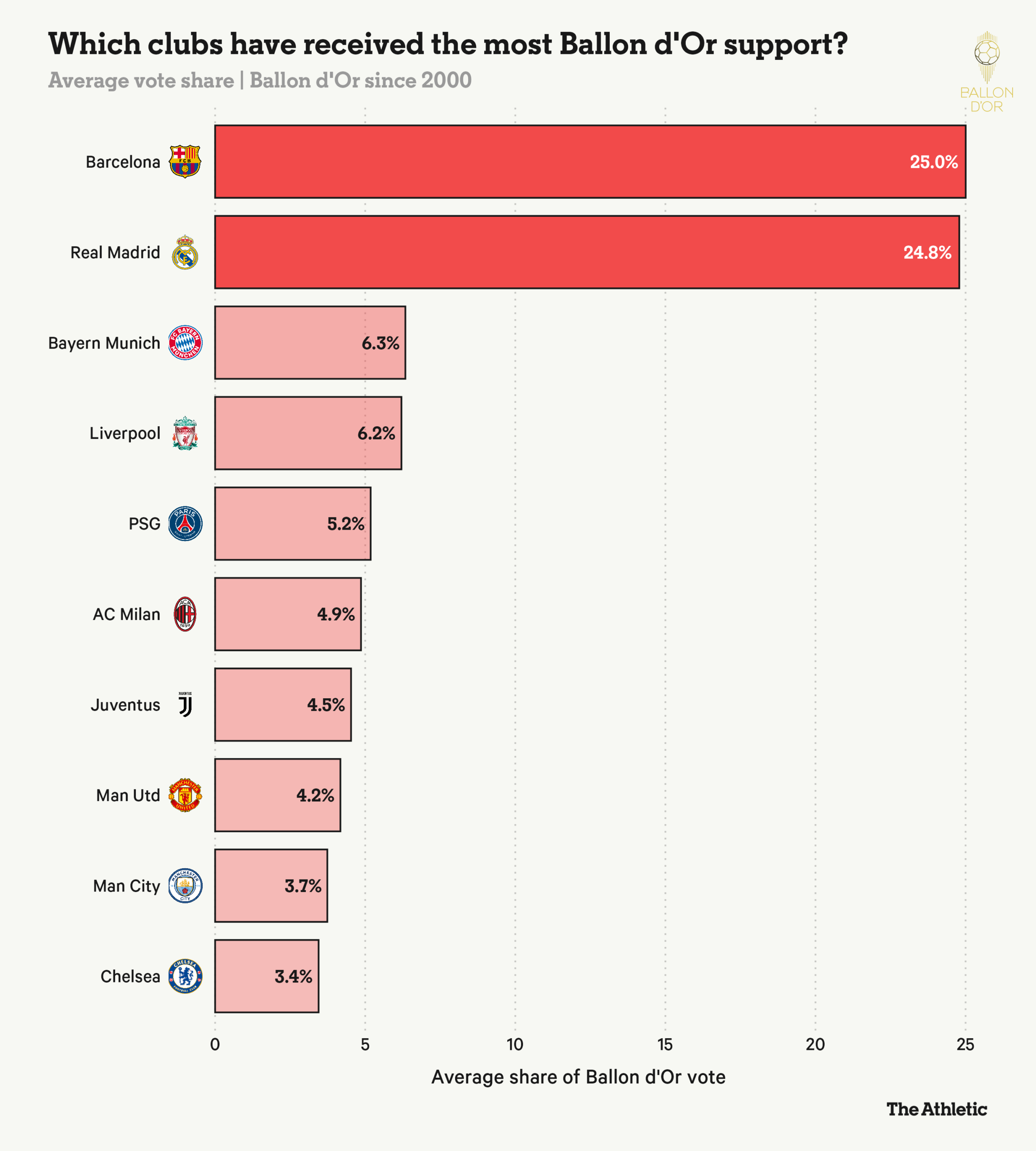 สัดส่วนคะแนนโหวตบัลลงดอร์เฉลี่ยของแต่ละสโมสร