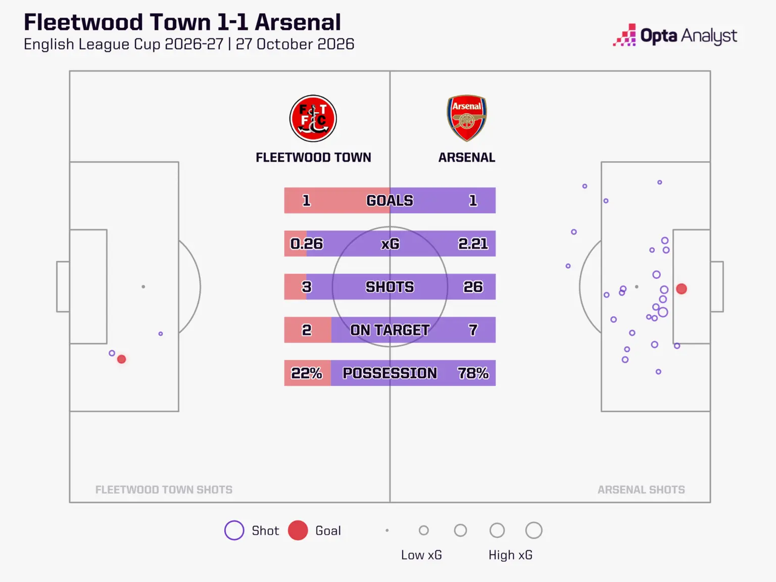 แผนที่แสดงโอกาสยิงประตูและค่า xG ในเกมฟลีตวูด ทาวน์ เสมออาร์เซนอล 1-1