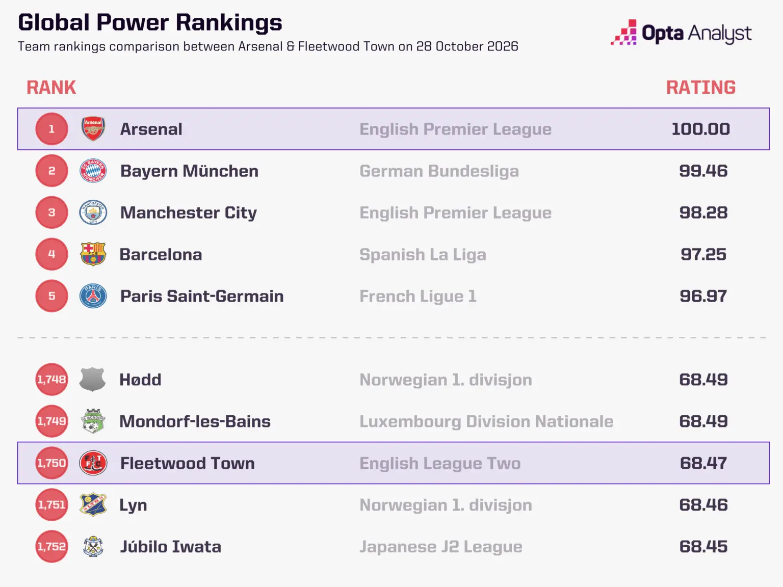 เปรียบเทียบอันดับ Opta Power Rankings ระหว่างฟลีตวูด ทาวน์ กับอาร์เซนอล