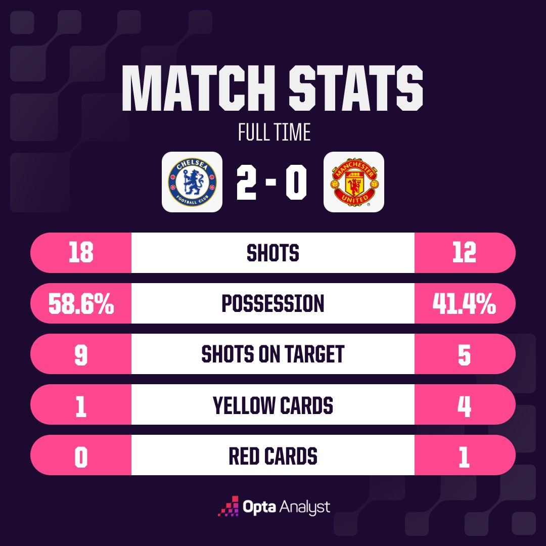 สถิติการแข่งขันเชลซีพบแมนเชสเตอร์ ยูไนเต็ด