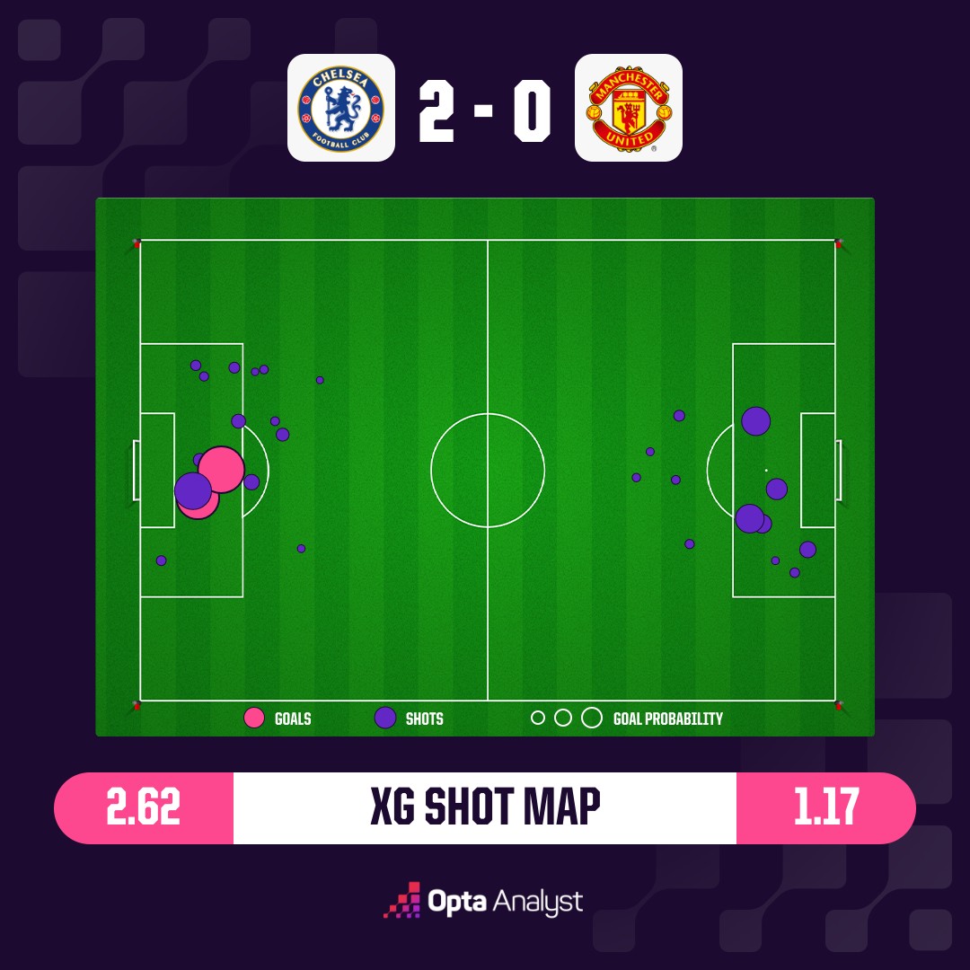 แผนที่การยิงและค่า xG เกมเชลซีพบแมนเชสเตอร์ ยูไนเต็ด