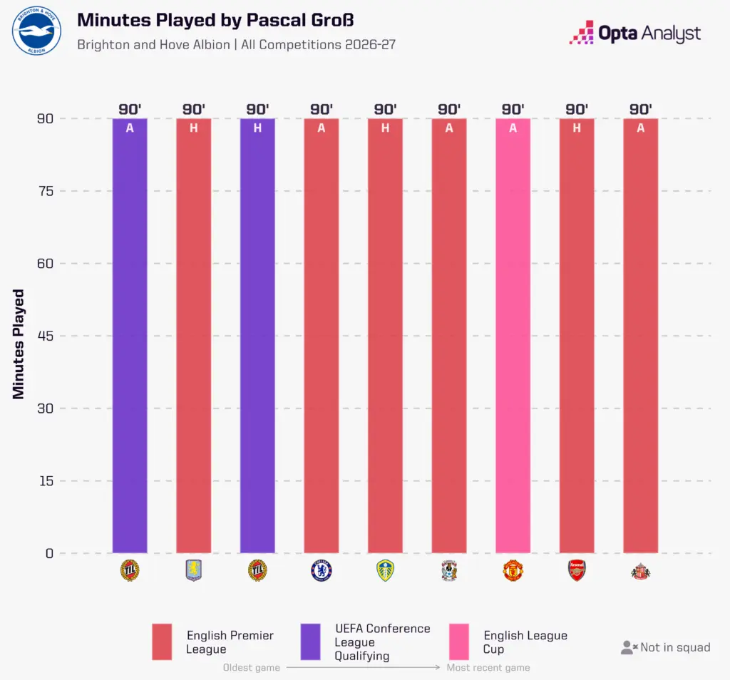 สถิติเวลาลงสนามของปาสกาล โกรสส์ ในพรีเมียร์ลีกฤดูกาล 2026-27 หลังผ่านเก้านัด