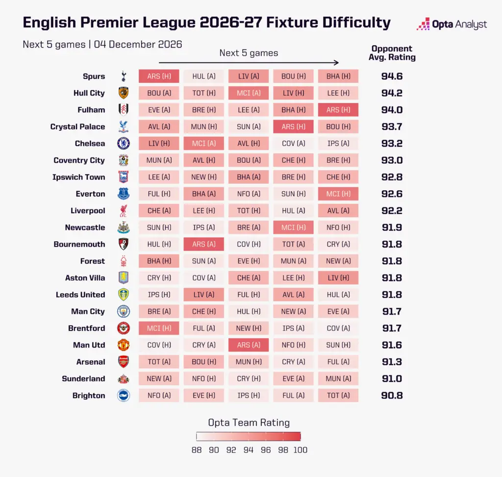 ระดับความยากของโปรแกรมพรีเมียร์ลีกห้านัดตั้งแต่วันที่ 4 ธันวาคม 2026 เป็นต้นไป